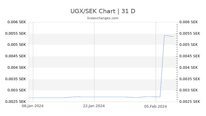 UGX/SEK Chart