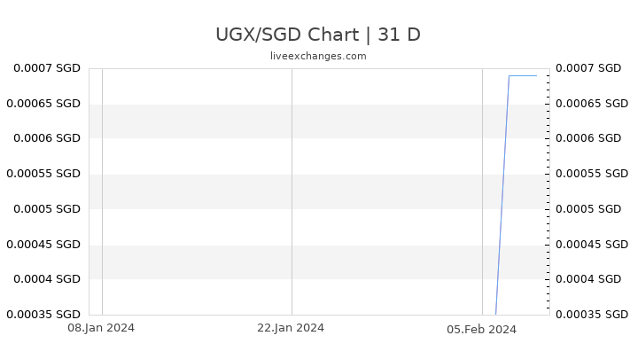 UGX/SGD Chart