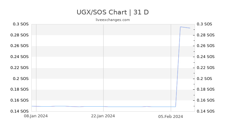 UGX/SOS Chart