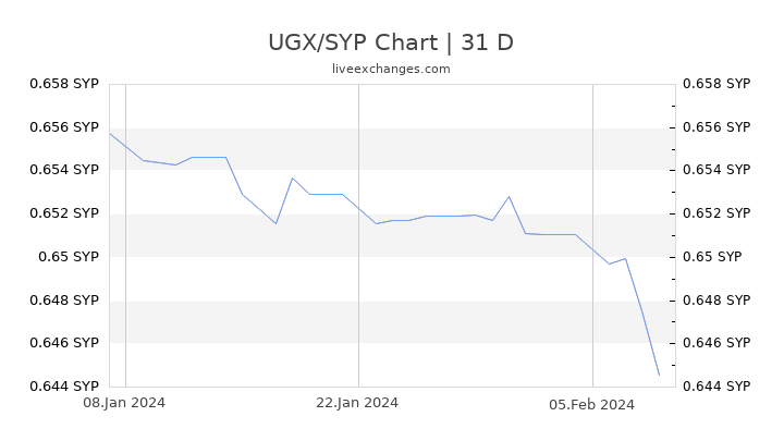 UGX/SYP Chart