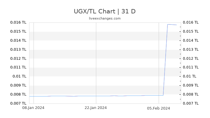 UGX/TL Chart