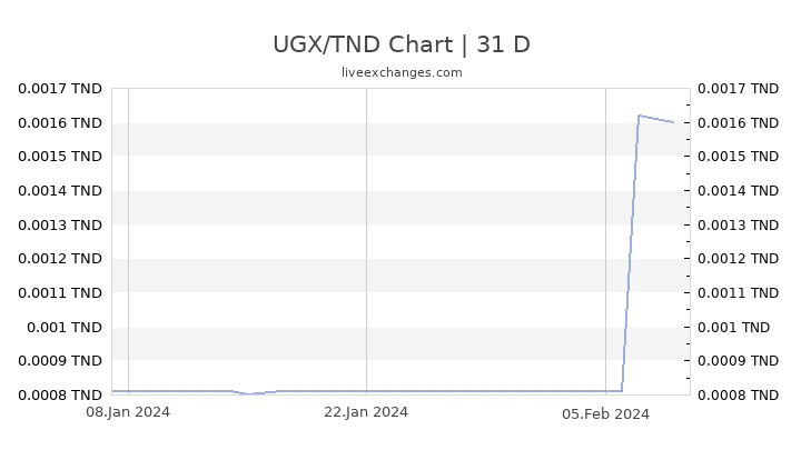 UGX/TND Chart
