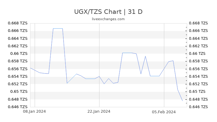 UGX/TZS Chart