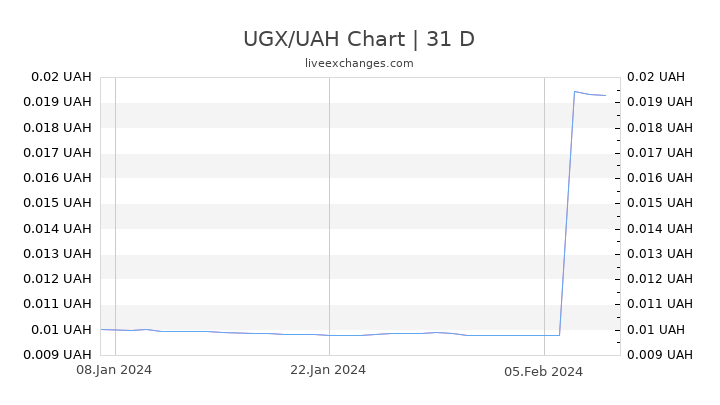 UGX/UAH Chart