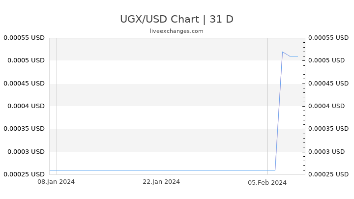 UGX/USD Chart