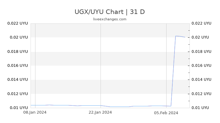UGX/UYU Chart