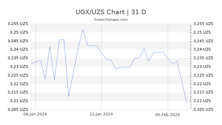 UGX/UZS Chart