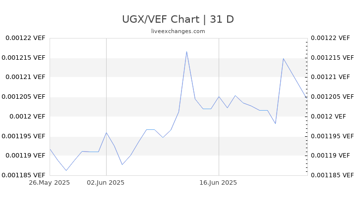 UGX/VEF Chart