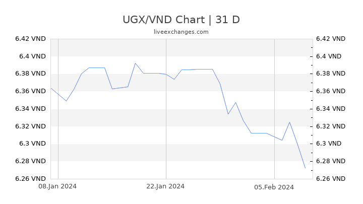 UGX/VND Chart