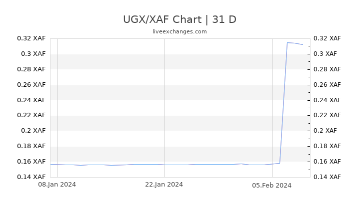 UGX/XAF Chart