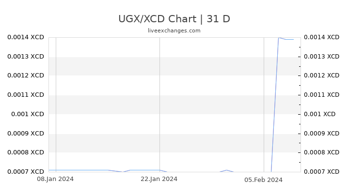 UGX/XCD Chart