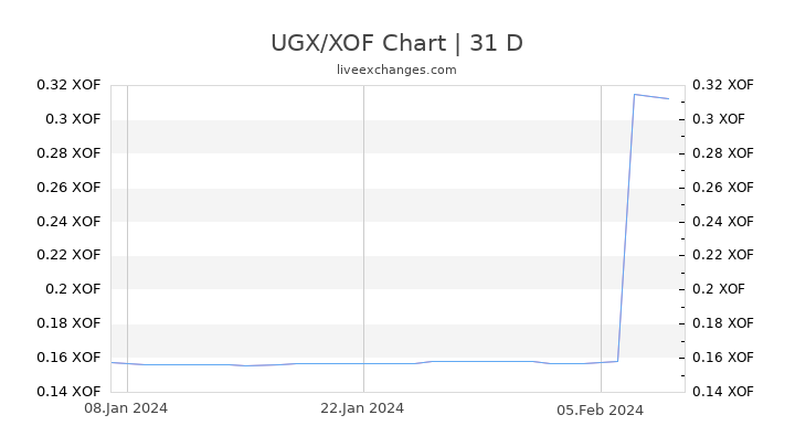 UGX/XOF Chart