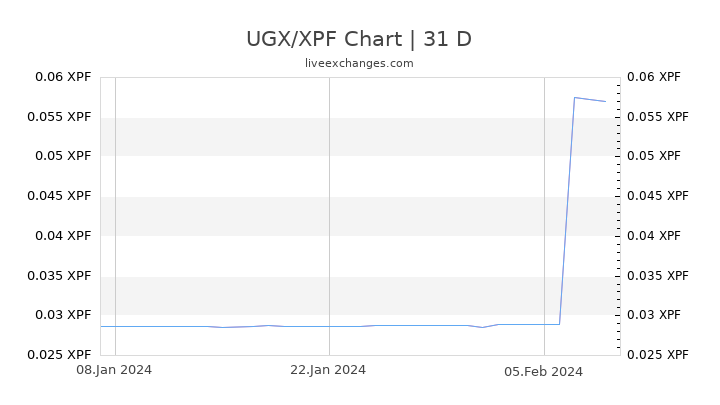 UGX/XPF Chart