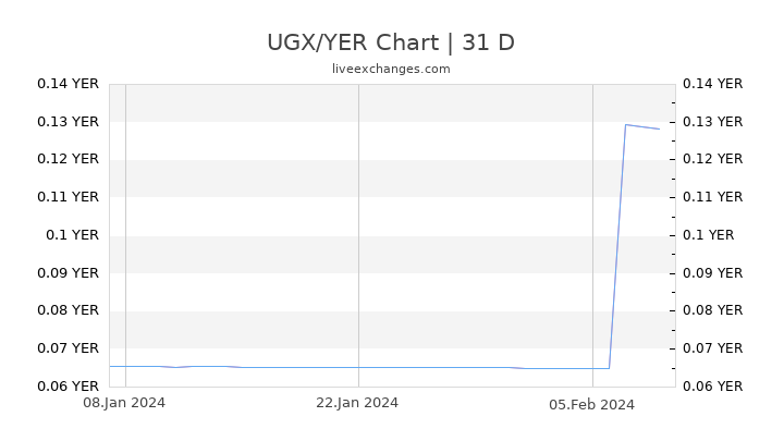 UGX/YER Chart
