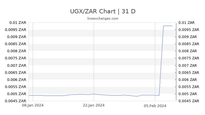 UGX/ZAR Chart