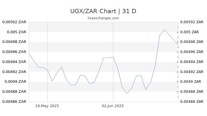 UGX/ZAR Chart