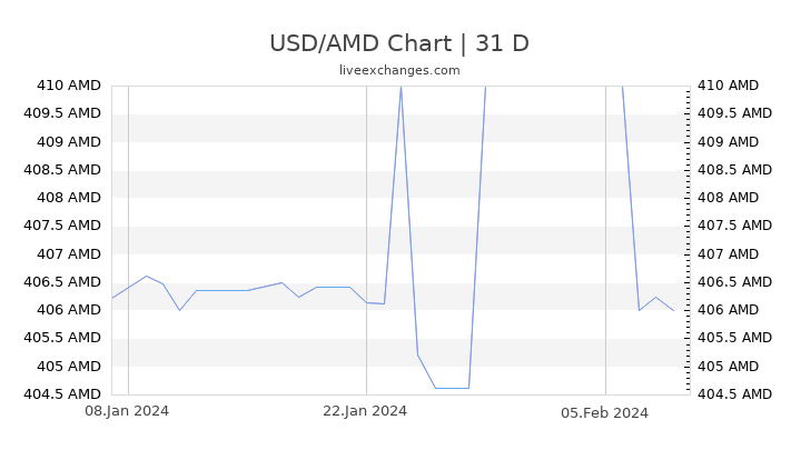 USD/AMD Chart