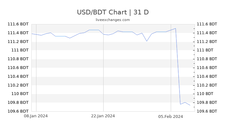 USD/BDT Chart