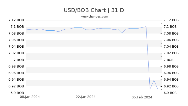 USD/BOB Chart