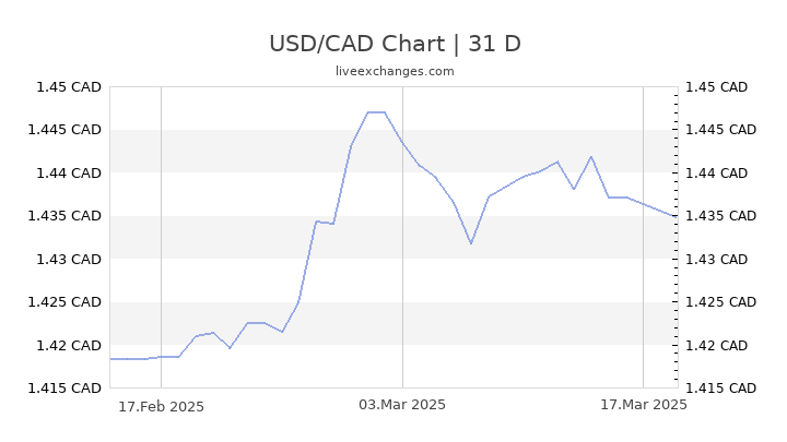 Convert 1000 Usd To Cad