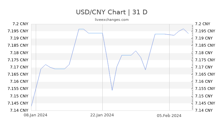 USD/CNY Chart