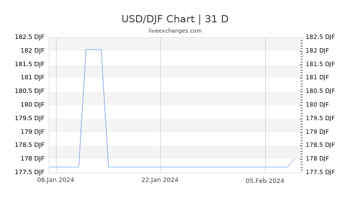 USD/DJF Chart