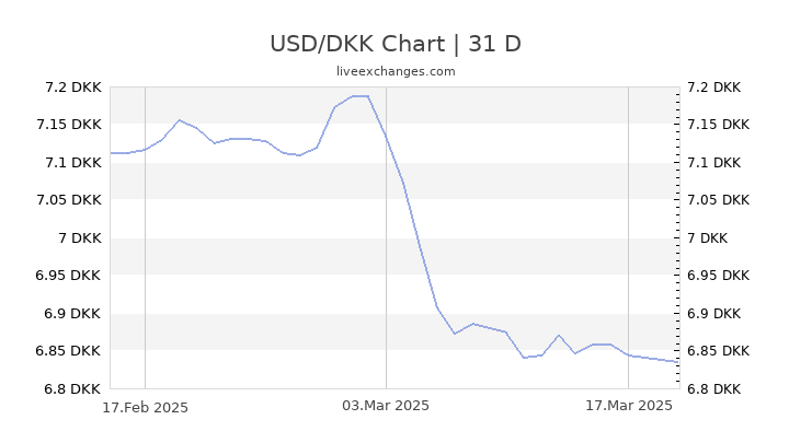 3 Dkk To Usd