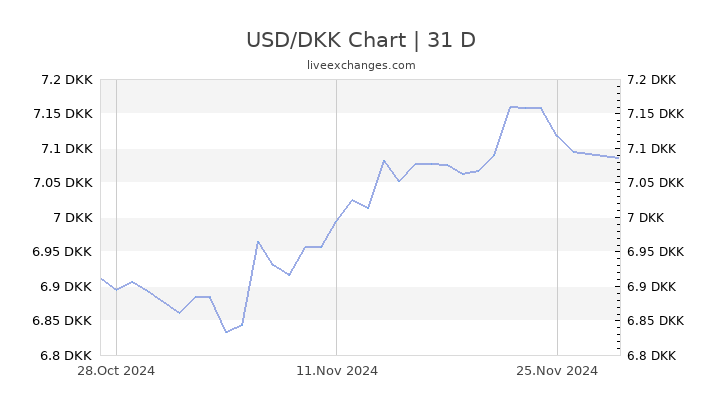 1 USD Dollar Till DKK Dansk Kronor 1 USD DKK Valuta 