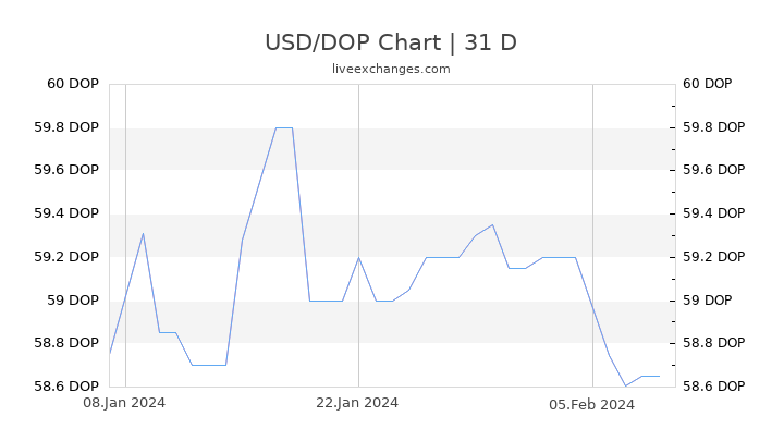 USD/DOP Chart