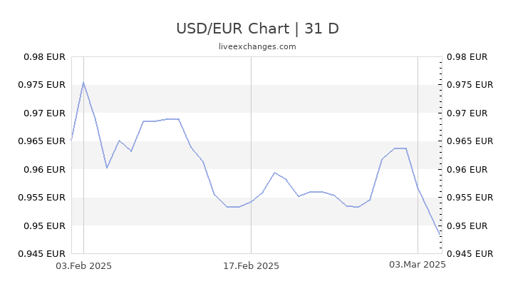 4 39 USD To EUR Live Update 4 39 Dollar 4 0976 EUR Exchange Rate