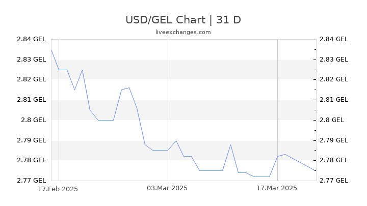 USD/GEL Chart