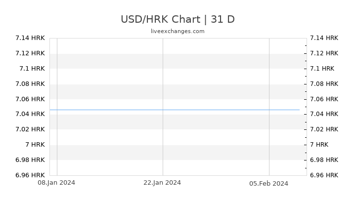 USD/HRK Chart