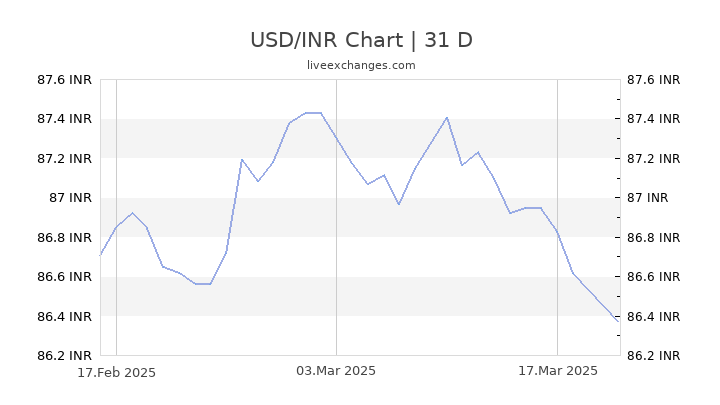 USD/INR Chart