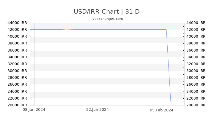 USD/IRR Chart