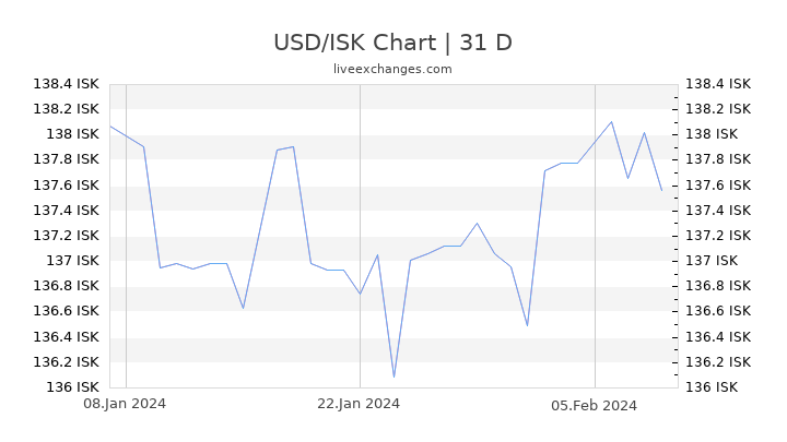USD/ISK Chart