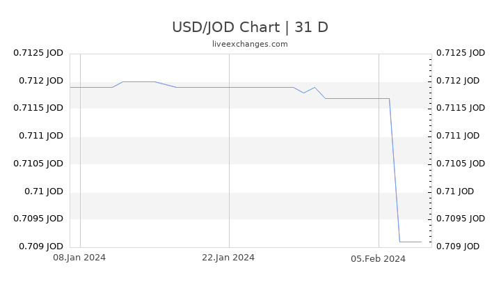 USD/JOD Chart