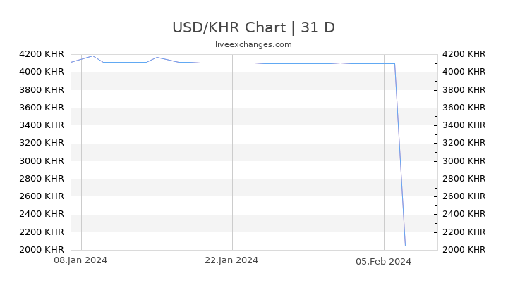 USD/KHR Chart