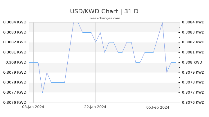 USD/KWD Chart