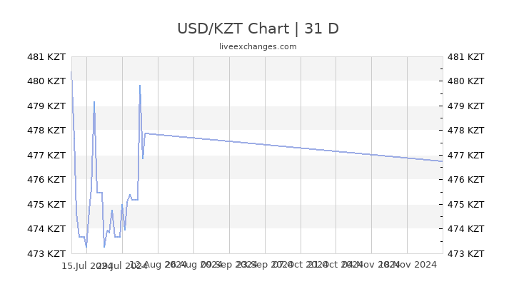 1 Dolar Ka Kazak Tenge Yapar Dolar KZT evir Hesapla