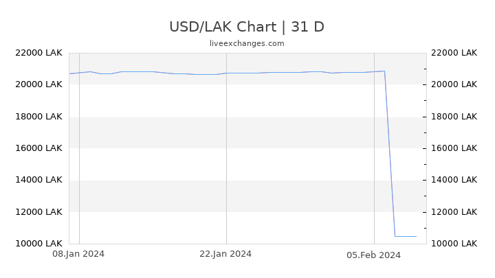 USD/LAK Chart