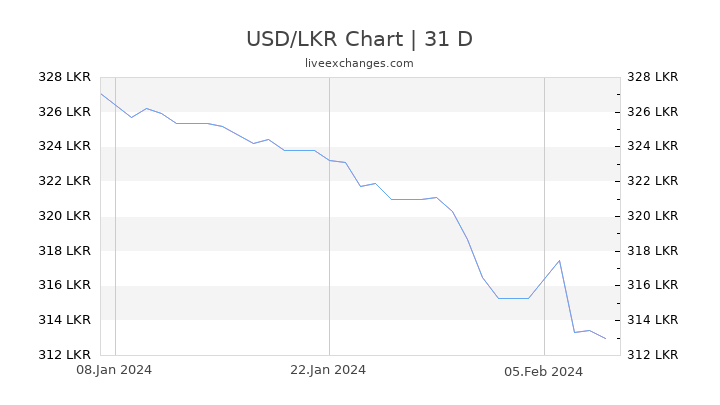 USD/LKR Chart