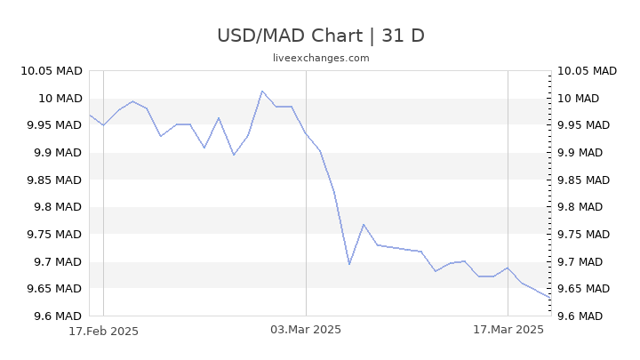 USD/MAD Chart