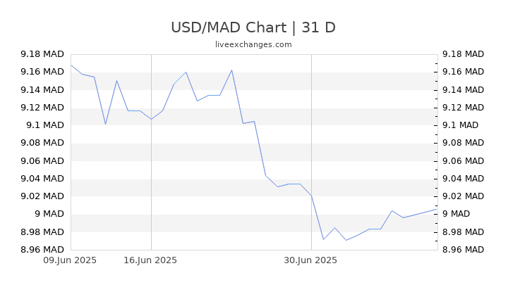 1 Dollar USD En Dirham Marocain MAD Aujourd hui 1 USD MAD 