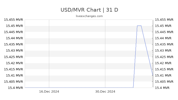 700 Usd To Mvr Exchange Rate Live 108500000 Mvr