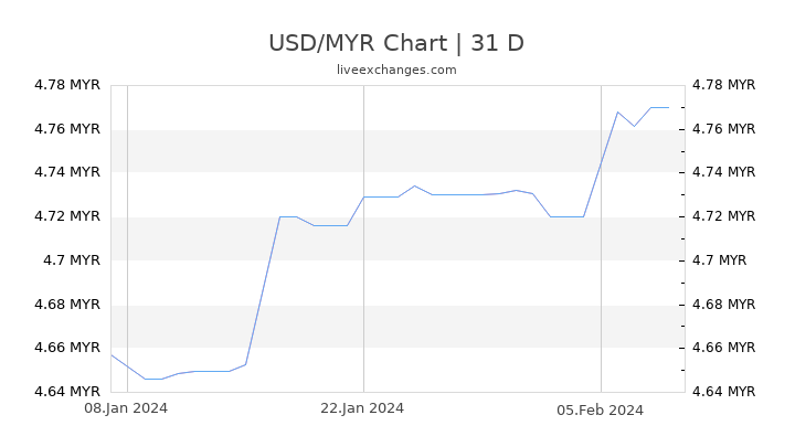 USD/MYR Chart