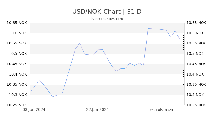 USD/NOK Chart