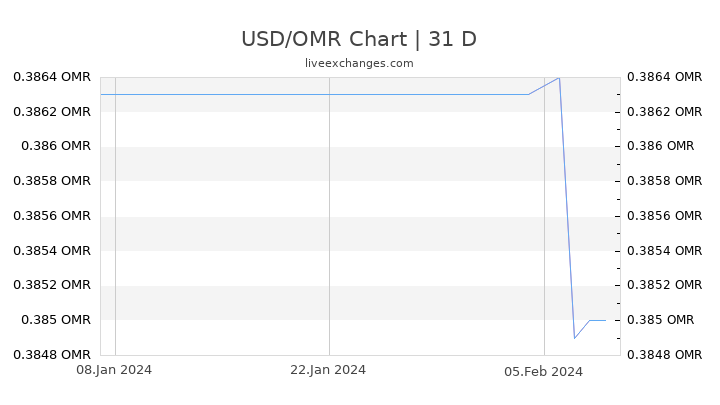 USD/OMR Chart