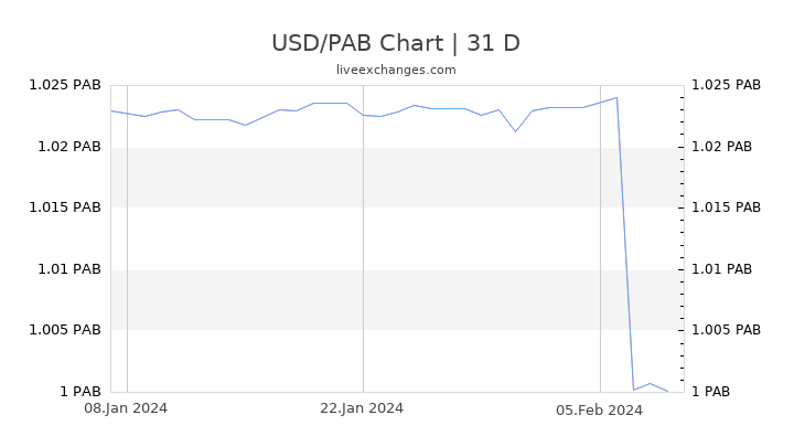 USD/PAB Chart