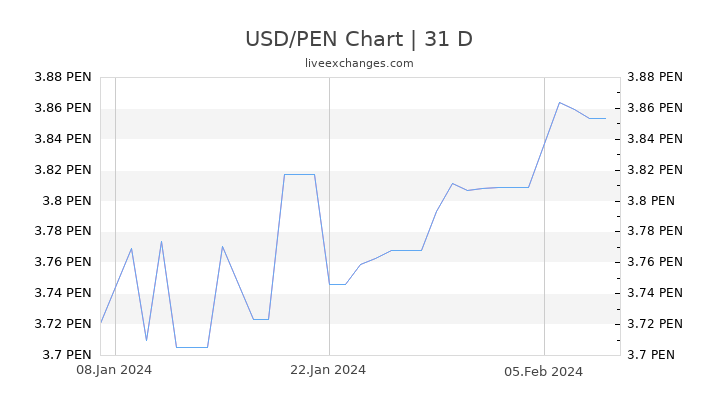 USD/PEN Chart