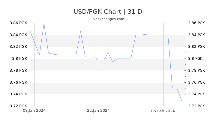 USD/PGK Chart